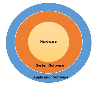 系统软件与基础软件服务 计算机系统的核心支撑