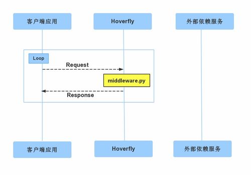 服务虚拟化 软件测试中的关键赋能技术